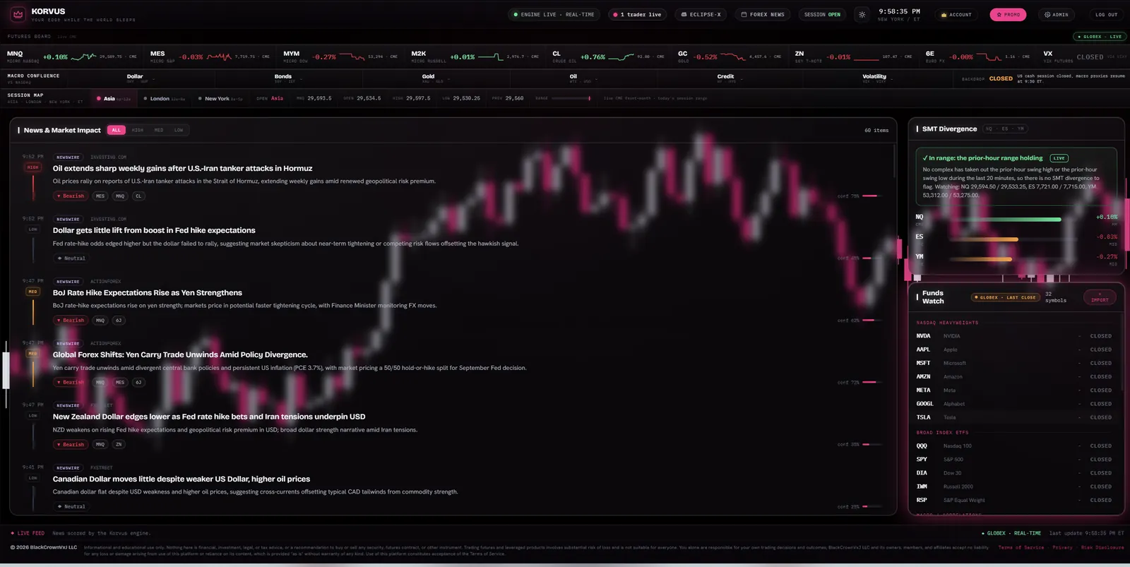 The Korvus terminal in dark mode: futures board, macro confluence, session map, scored news feed, SMT divergence and funds watchlist